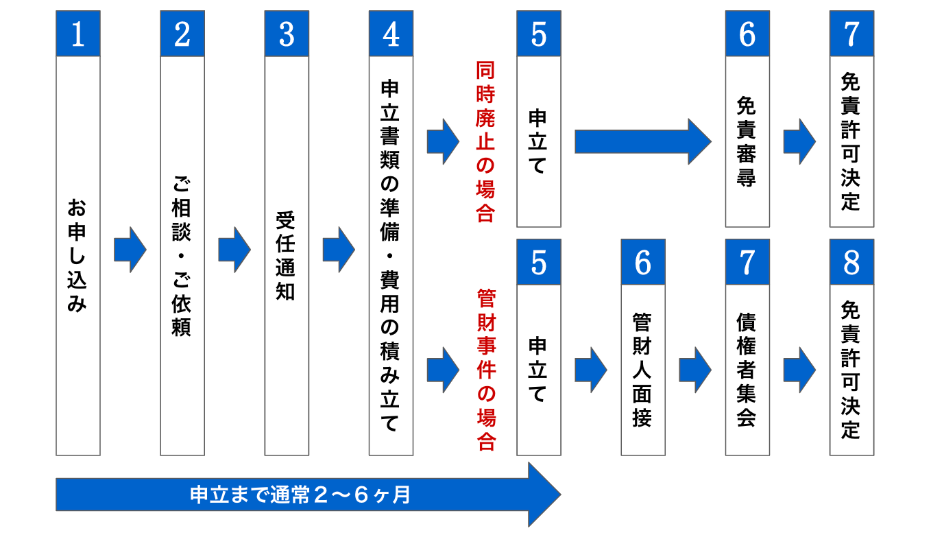 自己破産手続きの流れ