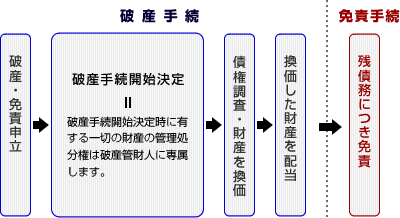 破産手続と免責手続