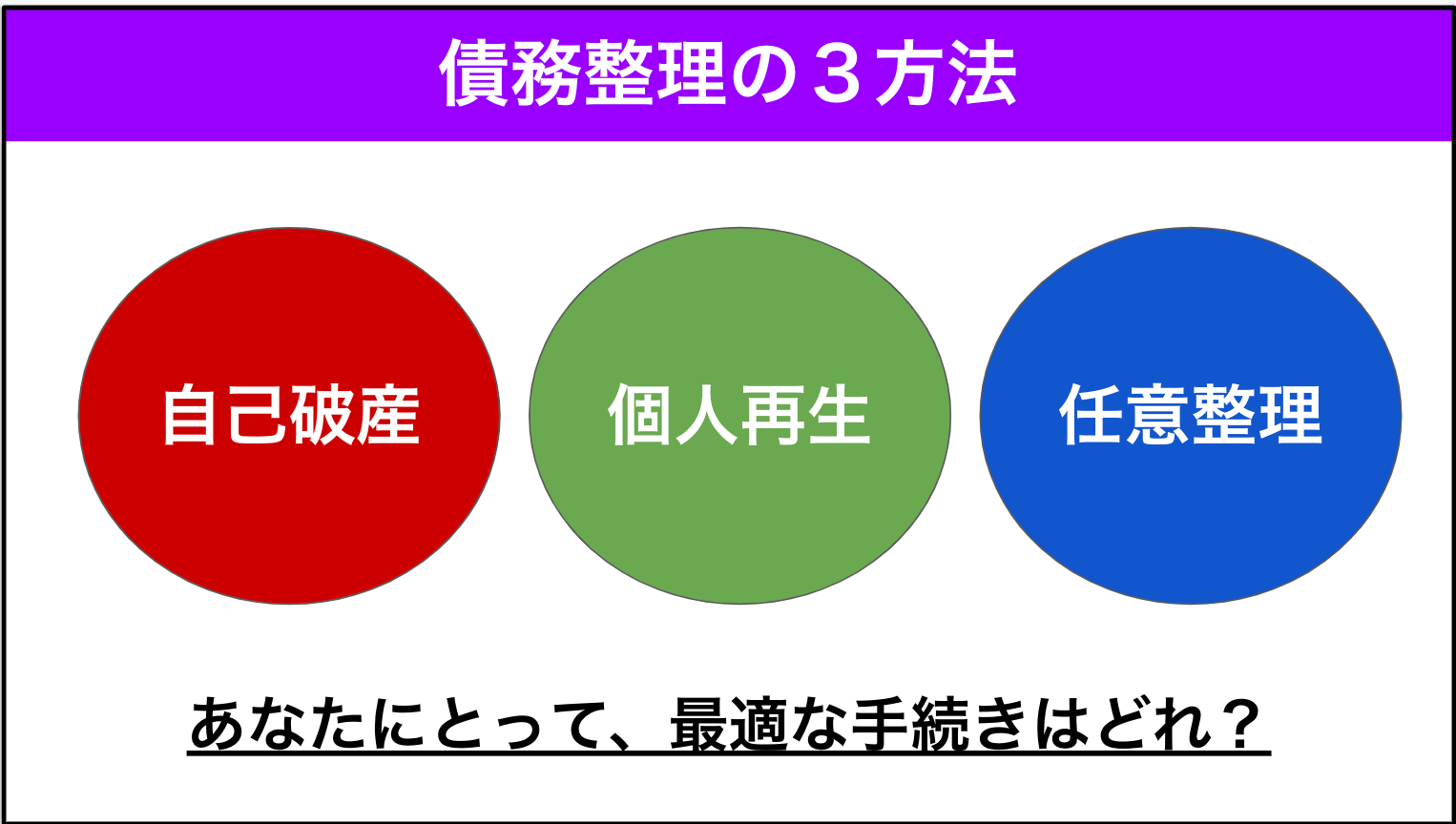 債務整理の３つの方法